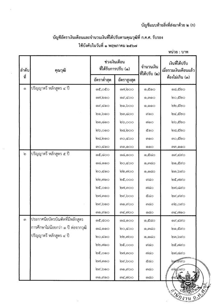 ว 8 2567 การกำหนดอัตราเงินเดือนตามคุณวุฒิที่ 03 กำหนดอัตราเงินเดือนข้าราชการครู 2567 ว 8/2567 การกำหนดอัตราเงินเดือน