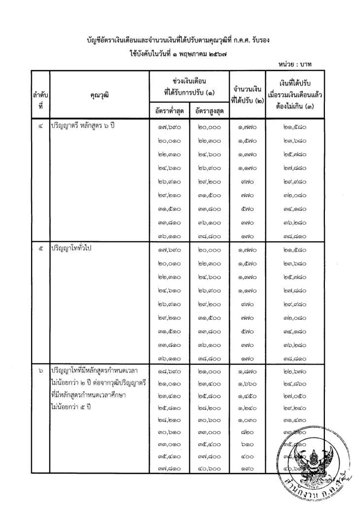 ว 8 2567 การกำหนดอัตราเงินเดือนตามคุณวุฒิที่ 04 กำหนดอัตราเงินเดือนข้าราชการครู 2567 ว 8/2567 การกำหนดอัตราเงินเดือน