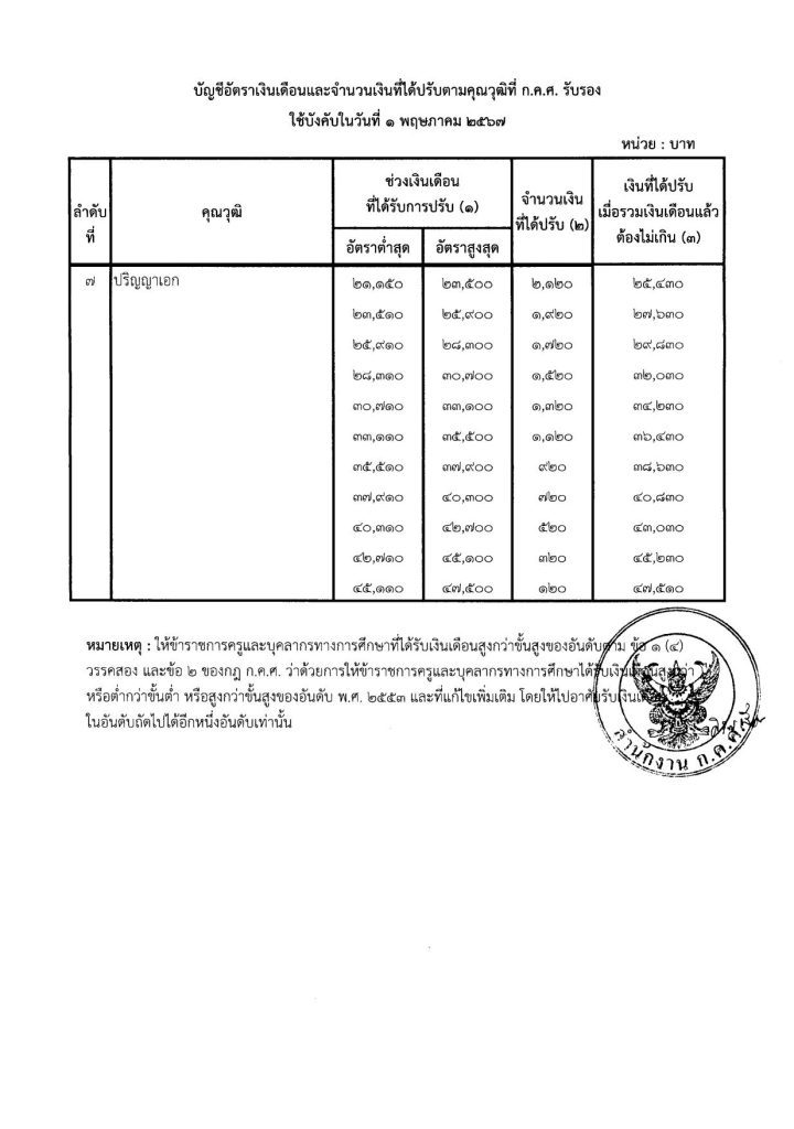 ว 8 2567 การกำหนดอัตราเงินเดือนตามคุณวุฒิที่ 05 กำหนดอัตราเงินเดือนข้าราชการครู 2567 ว 8/2567 การกำหนดอัตราเงินเดือน