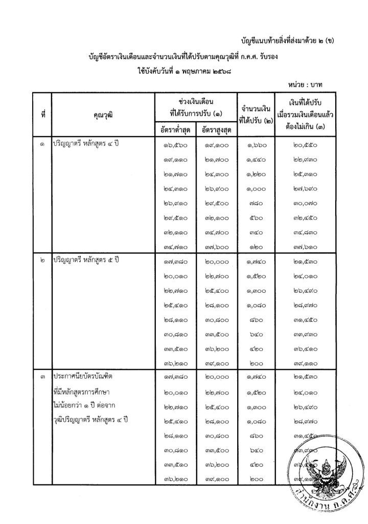 ว 8 2567 การกำหนดอัตราเงินเดือนตามคุณวุฒิที่ 06 กำหนดอัตราเงินเดือนข้าราชการครู 2567 ว 8/2567 การกำหนดอัตราเงินเดือน