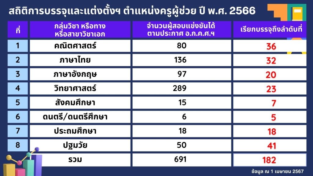 สพป.พิษณุโลกเขต2 สรุปบัญชีคงเหลือเรียกบรรจุครูผู้ช่วย