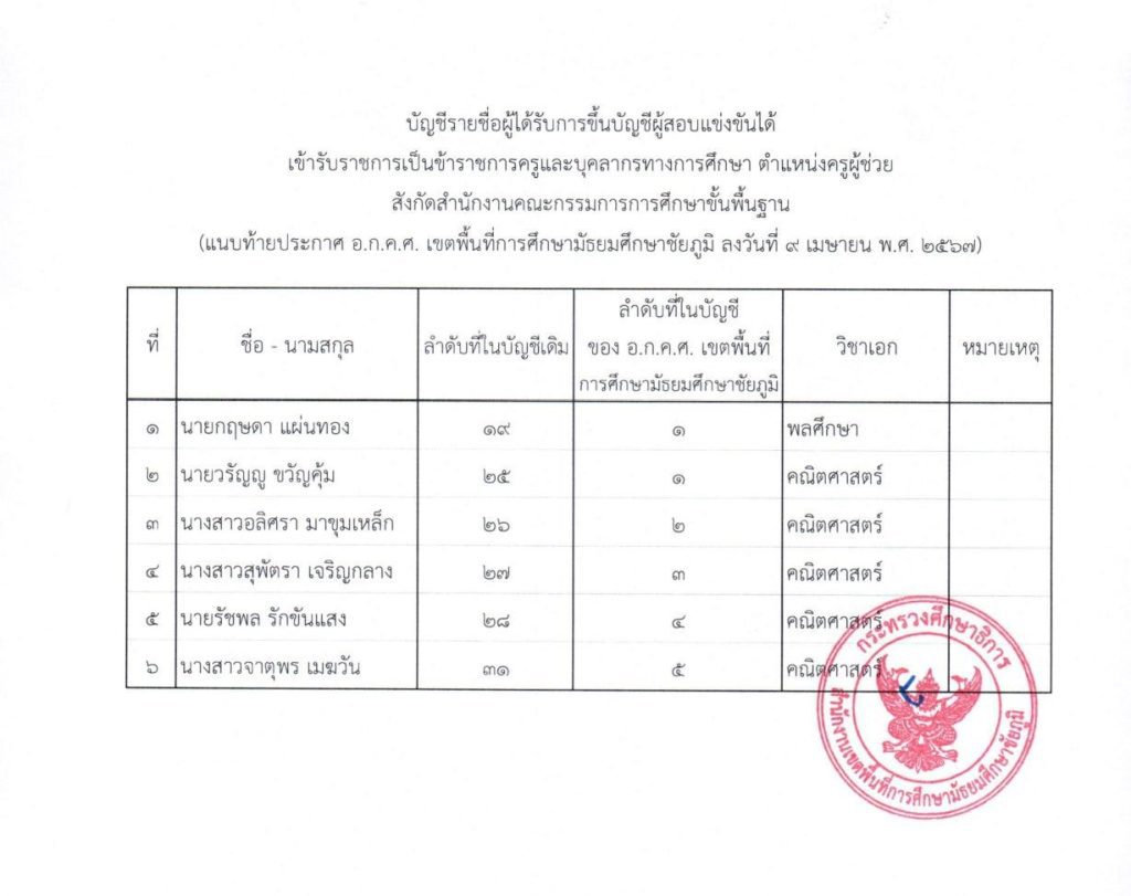 สพมชัยภูมิขอใช้บัญชี 02 สพม.ชัยภูมิ ขอใช้บัญชีเรียกบรรจุครูผู้ช่วย จำนวน 6 อัตรา