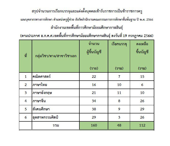 สพม.กาฬสินธุ์ สรุปบัญชีคงเหลือเรียกบรรจุครูผู้ช่วย