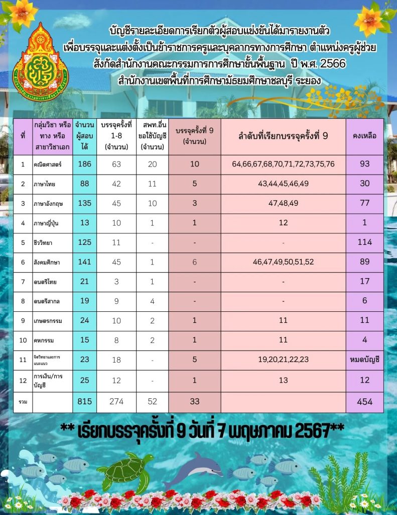 สพม.ชลบุรี ระยอง เรียกบรรจุครูผู้ช่วยรอบที่9 รวม 33 อัตรา