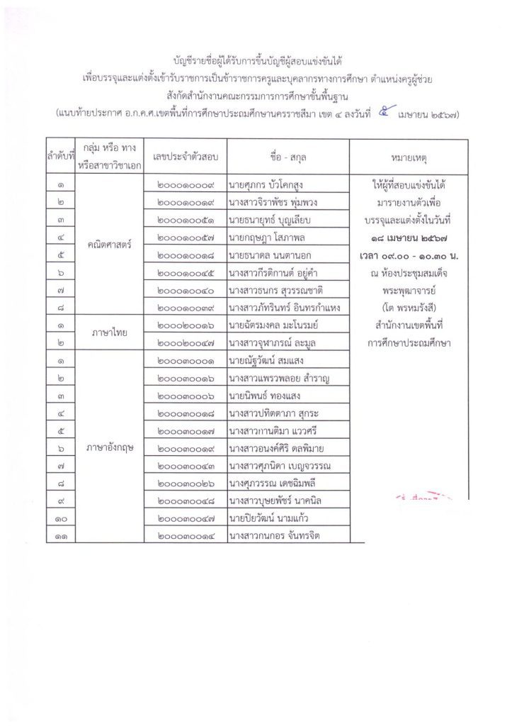 เรื่องการขึ้นบัญชีผู้สอบแข่งขันได้ กรณีก 03 สพป.นครราชสีมาเขต4 ขอใช้บัญชีเรียกบรรจุครูผู้ช่วย จำนวน 21 อัตรา