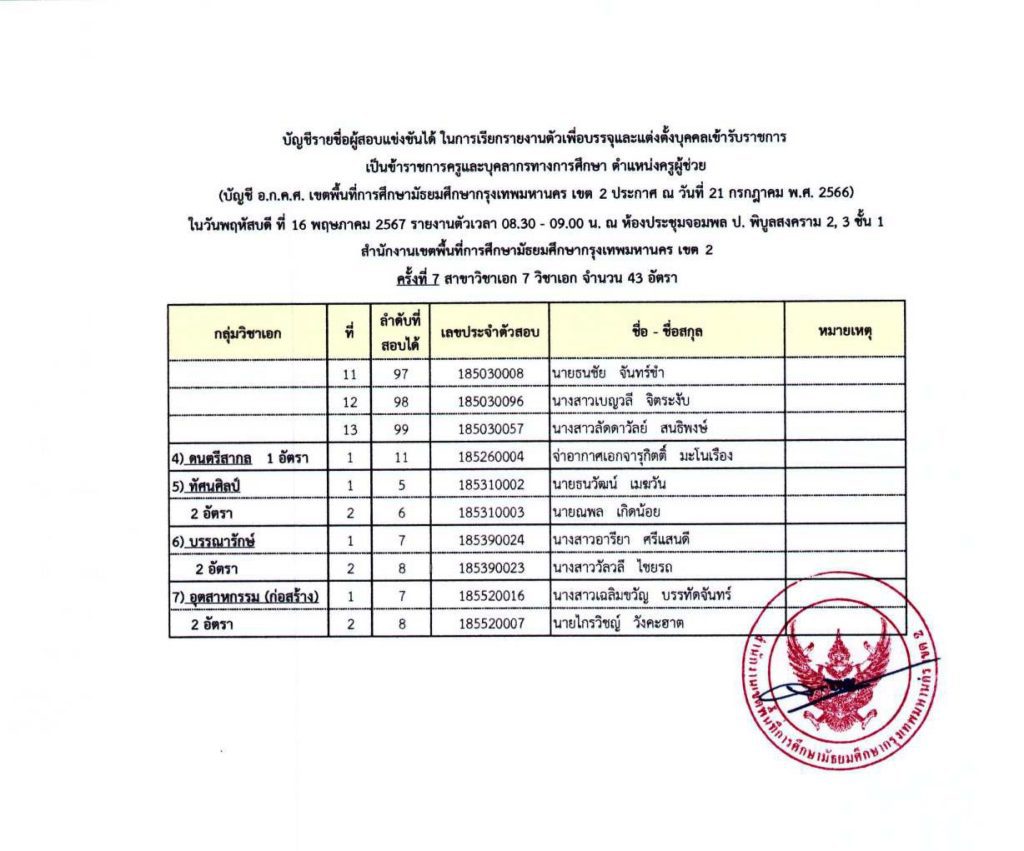 00001245 1 20240509 162437 03 สพม.กรุงเทพมหานคร เขต2 เรียกบรรจุครูผู้ช่วยครั้งที่7 จำนวน 43 อัตรา