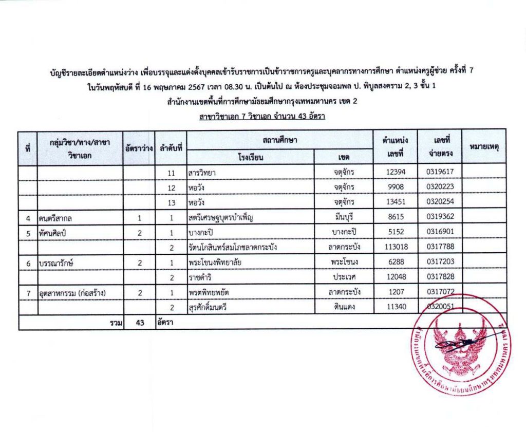 00001245 1 20240509 162437 05 สพม.กรุงเทพมหานคร เขต2 เรียกบรรจุครูผู้ช่วยครั้งที่7 จำนวน 43 อัตรา