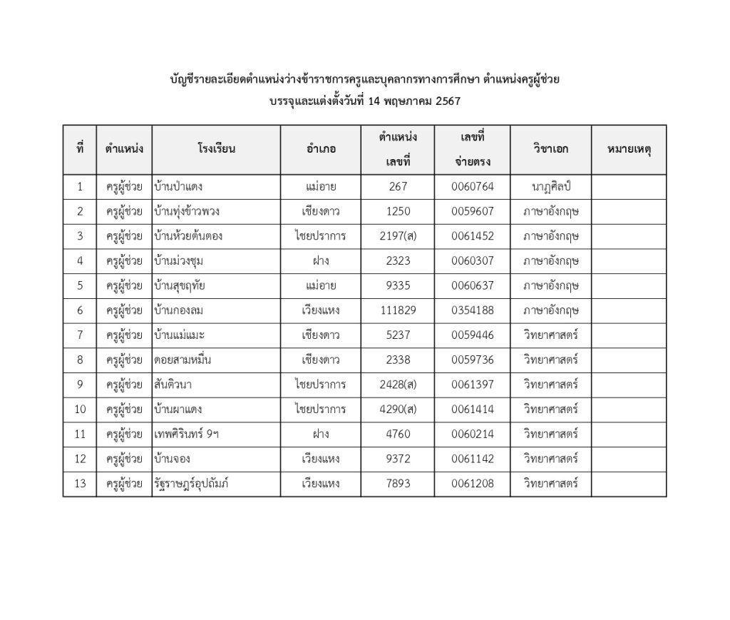 สพป.เชียงใหม่เขต3 เรียกบรรจุครูผู้ช่วย จำนวน 13 อัตรา กำหนดรายงานตัว 14 พฤษภาคม 2567