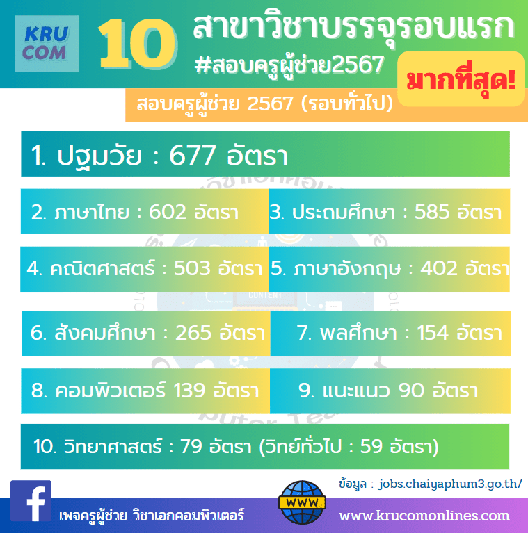 10 สาขาวิชาบรรจุรอบแรกมากสุด สอบครูผู้ช่วยรอบทั่วไป 2567