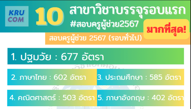 10 สาขาวิชาบรรจุรอบแรกมากสุด สอบครูผู้ช่วยรอบทั่วไป 2567