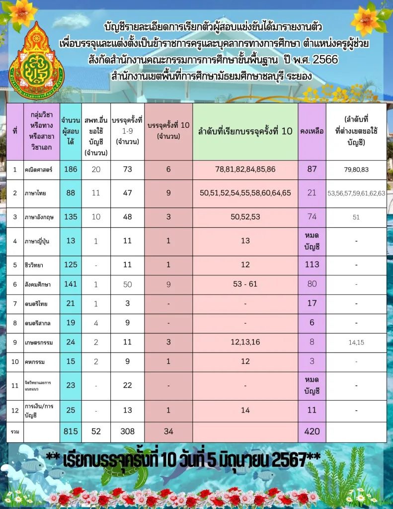 สพม.ชลบุรี ระยอง เรียกบรรจุครูผู้ช่วยครั้งที่10 จำนวน 34 อัตรา