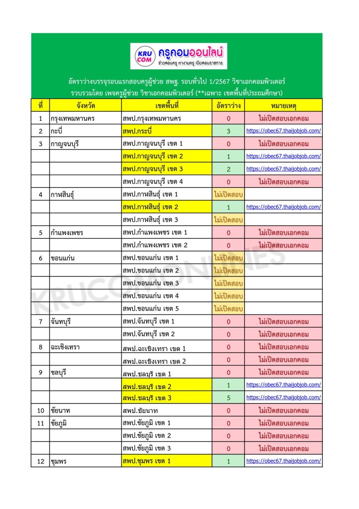 กศจ. เอคอมทั่วประเทศ 01 6 อัตราว่างบรรจุเอกคอม 2567 สพฐ รอบทั่วไป (เขตพื้นที่ประถมศึกษา)