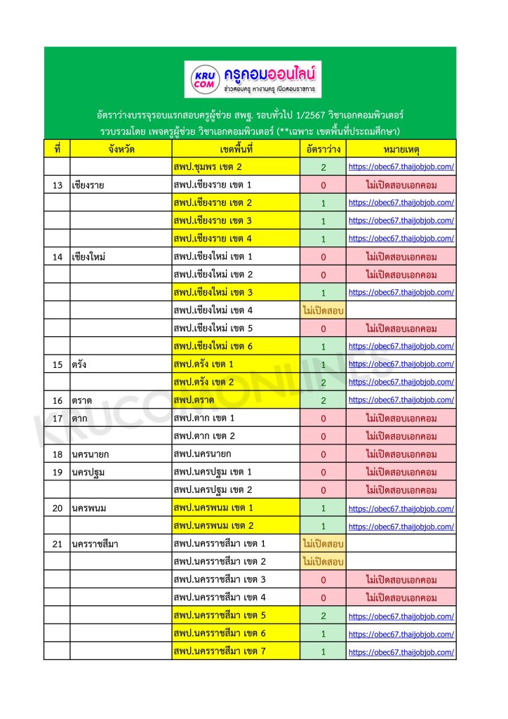 กศจ. เอคอมทั่วประเทศ 02 7 อัตราว่างบรรจุเอกคอม 2567 สพฐ รอบทั่วไป (เขตพื้นที่ประถมศึกษา)