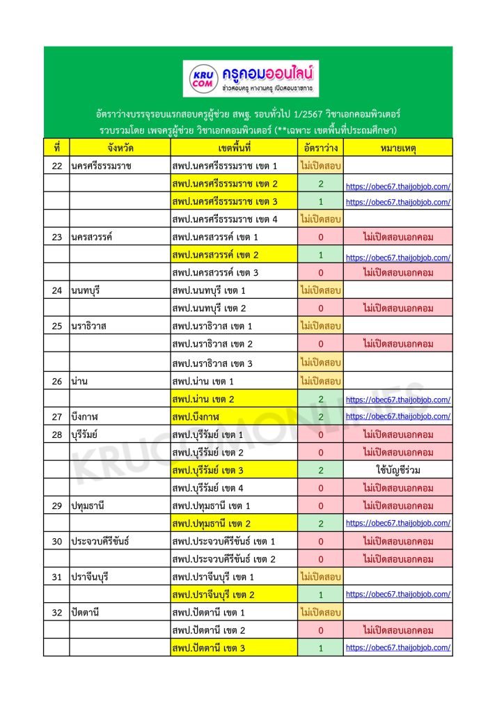 กศจ. เอคอมทั่วประเทศ 03 7 อัตราว่างบรรจุเอกคอม 2567 สพฐ รอบทั่วไป (เขตพื้นที่ประถมศึกษา)