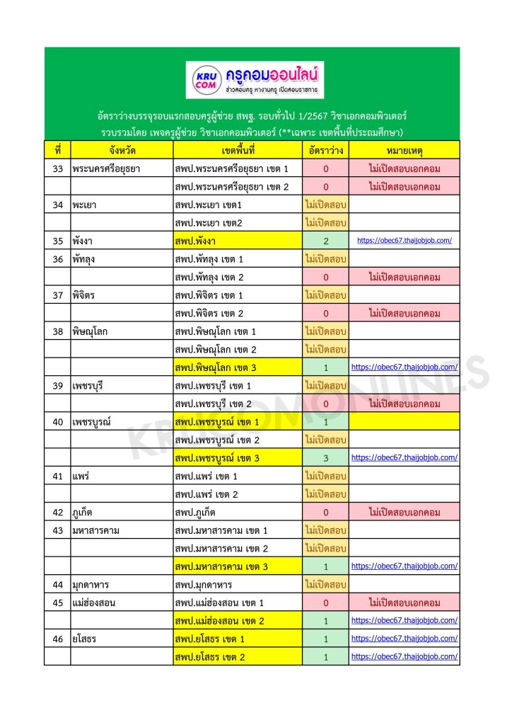 กศจ. เอคอมทั่วประเทศ 04 6 อัตราว่างบรรจุเอกคอม 2567 สพฐ รอบทั่วไป (เขตพื้นที่ประถมศึกษา)