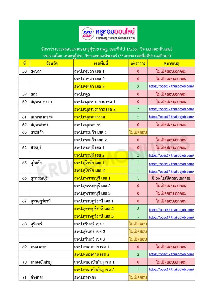 กศจ. เอคอมทั่วประเทศ 06 6 อัตราว่างบรรจุเอกคอม 2567 สพฐ รอบทั่วไป (เขตพื้นที่ประถมศึกษา)