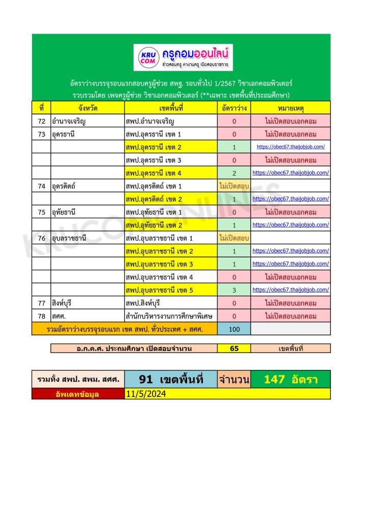 กศจ. เอคอมทั่วประเทศ 07 6 อัตราว่างบรรจุเอกคอม 2567 สพฐ รอบทั่วไป (เขตพื้นที่ประถมศึกษา)