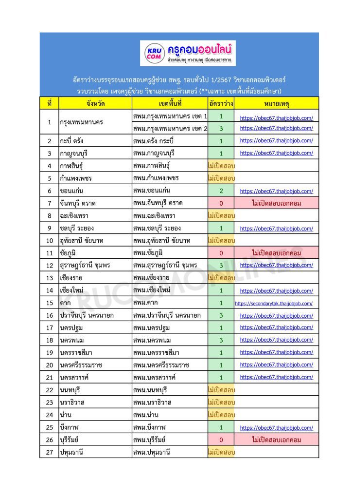 กศจ. เอคอมทั่วประเทศ 08 4 อัตราว่างบรรจุเอกคอม 2567 สพฐ รอบทั่วไป (เขตพื้นที่มัธมศึกษา)