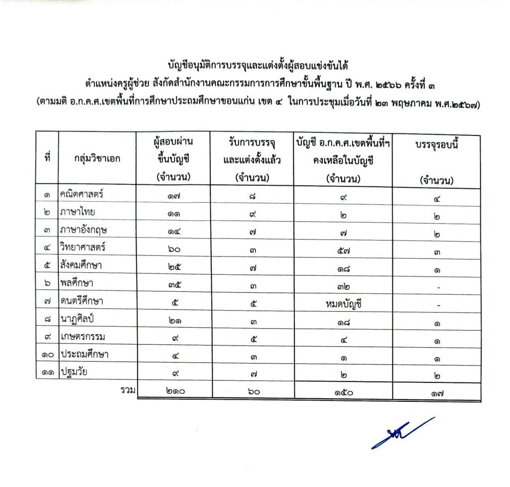 สพป.ขอนแก่นเขต4 เตรียมเรียกบรรจุครูผู้ช่วยรอบ3 จำนวน 17 อัตรา บัญชีครูผู้ช่วย 1/2566 สพฐ. รอบทั่วไป