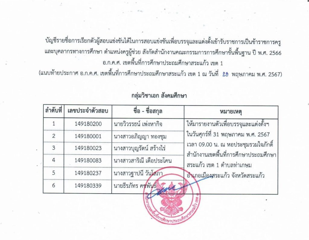 บรรจุสระแก้ว 6 สพป.สระแก้วเขต1 เรียกบรรจุครูผู้ช่วย 50 อัตรา