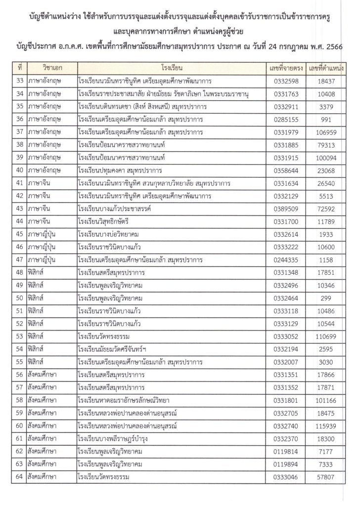 ประกาศเรียกบรรจุ ตำแหน่งครูผู้ช่วยฯ ครั้ง 05 สพม.สมุทรปราการ เรียกบรรจุครูผู้ช่วยครั้งที่4 จำนวน 88 อัตรา