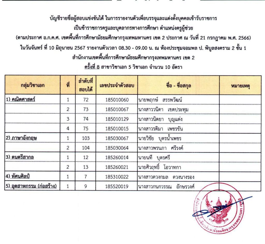 00001245 1 20240530 154955 02 สพม.กรุงเทพมหานคร เขต2 เรียกบรรจุครูผู้ช่วยครั้งที่8 จำนวน 10 อัตรา