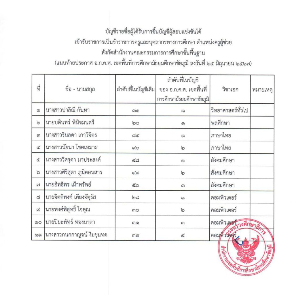 1719295170 1 ประกาศขึ้นบัญชีและยกเลิกบัญชีฯ ตน.ครูผู้ช่วย 03 สพม.ชัยภูมิ เรียกบรรจุครูผู้ช่วย จำนวน 11 อัตรา บัญชี 2566