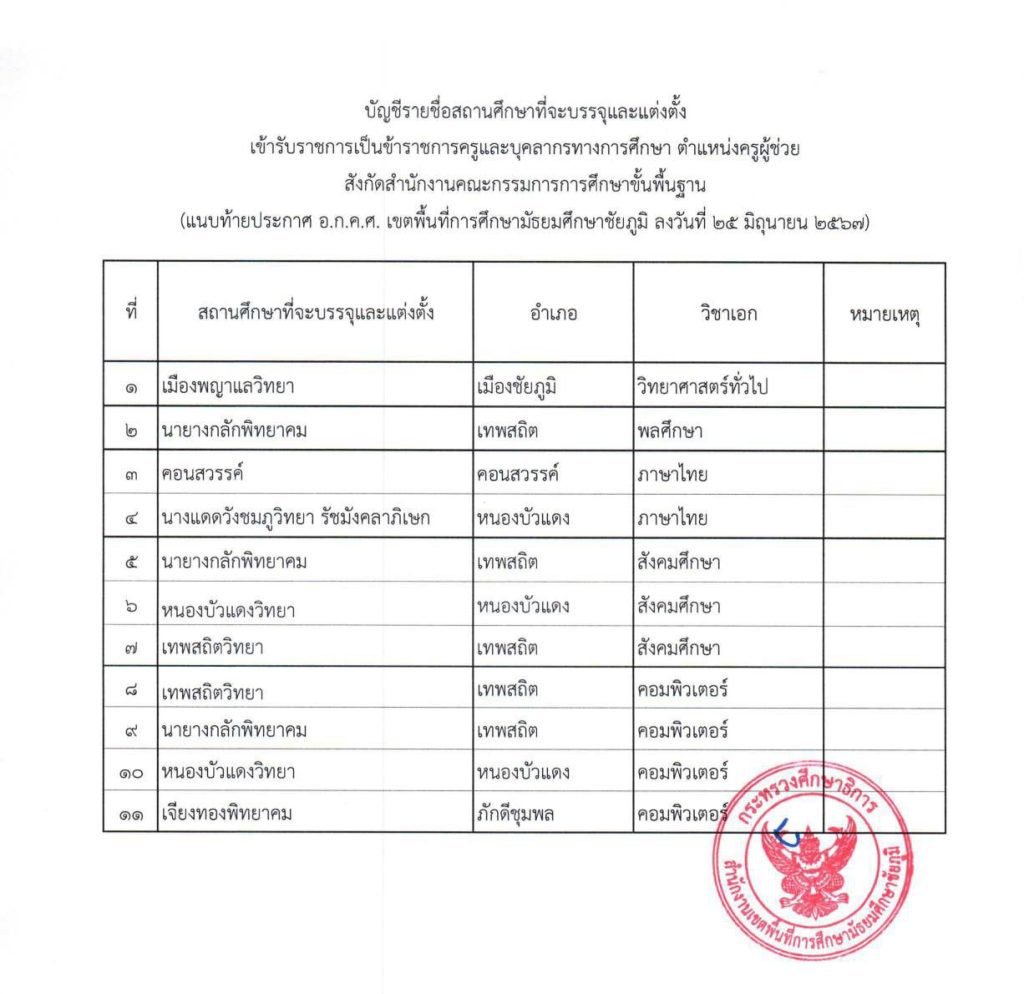 1719295170 1 ประกาศขึ้นบัญชีและยกเลิกบัญชีฯ ตน.ครูผู้ช่วย 04 สพม.ชัยภูมิ เรียกบรรจุครูผู้ช่วย จำนวน 11 อัตรา บัญชี 2566