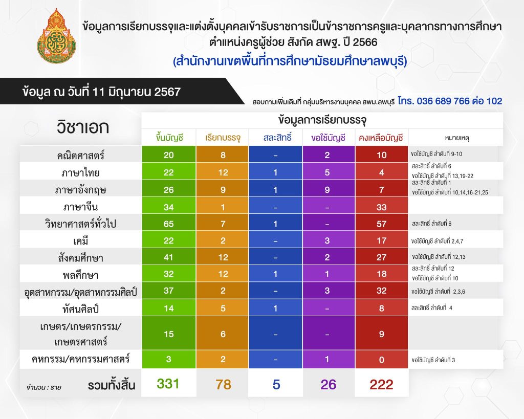 สพม.ลพบุรี สรุปบัญชีคงเหลือเรียกบรรจุครูผู้ช่วย