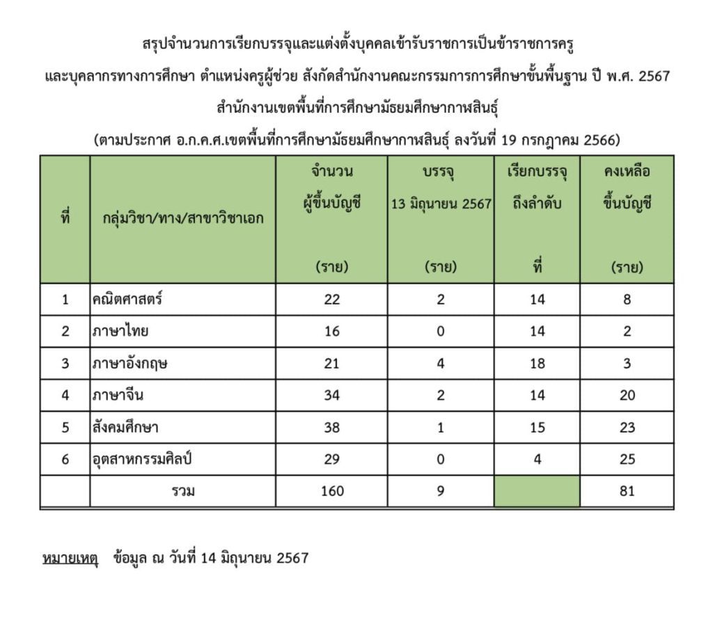 สพม.กาฬสินธุ์ สรุปบัญชีคงเหลือเรียกบรรจุครูผู้ช่วย ข้อมูล 14 มิ.ย. 67