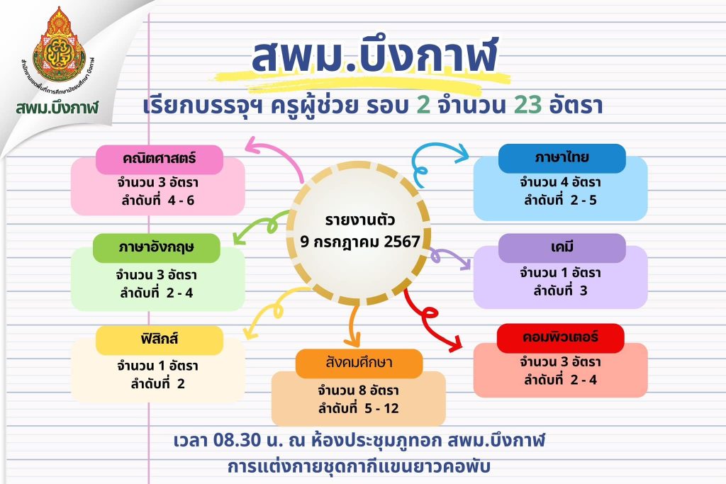 สพม.บึงกาฬ เรียกบรรจุครูผู้ช่วยครั้งที่2 จำนวน 23 อัตรา บัญชี 2567 รายงานตัววันที่ 9 กรกฎาคม 2567