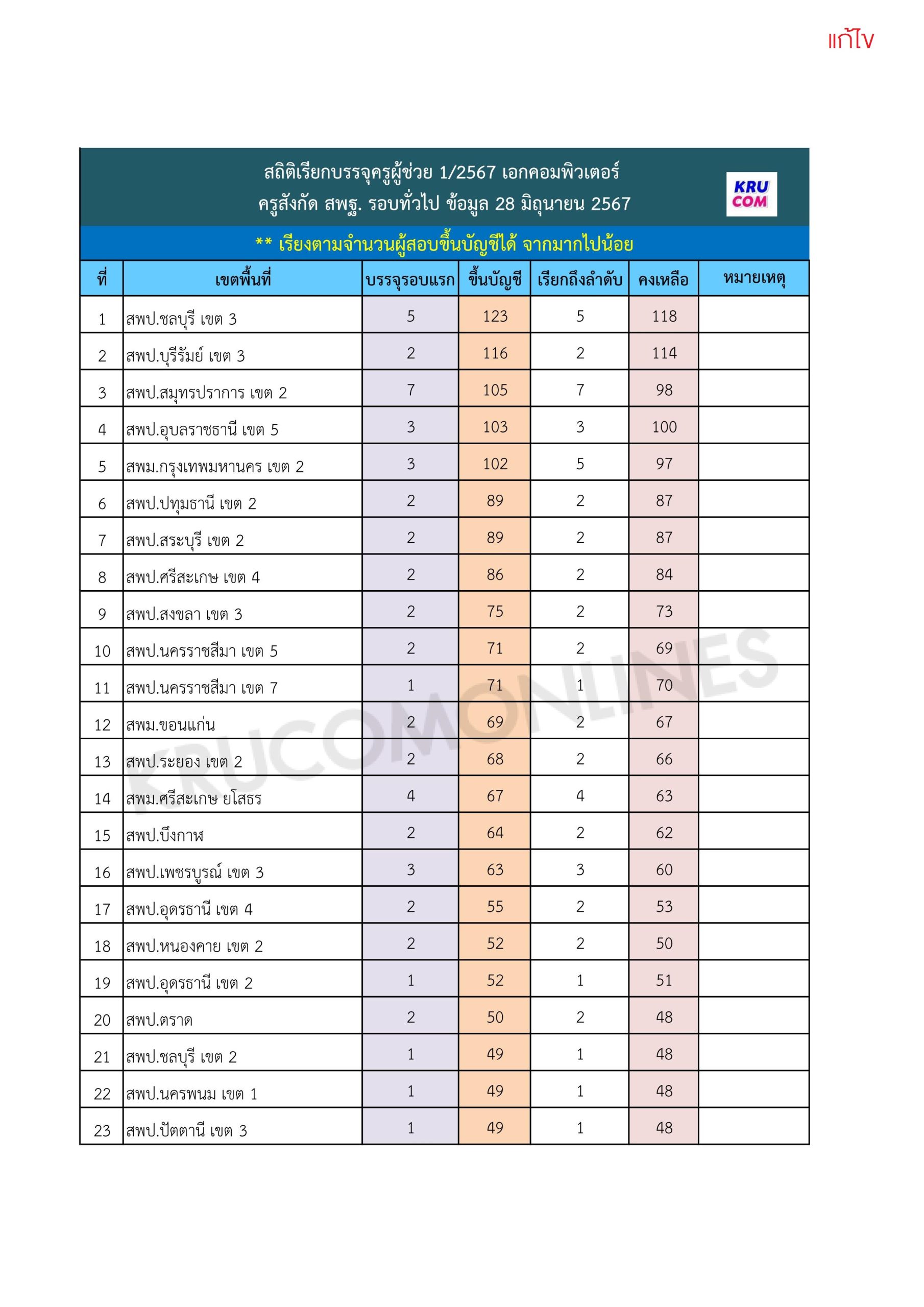 จำนวนผู้สอบขึ้นบัญชีเอกคอมพิวเตอร์ 2567