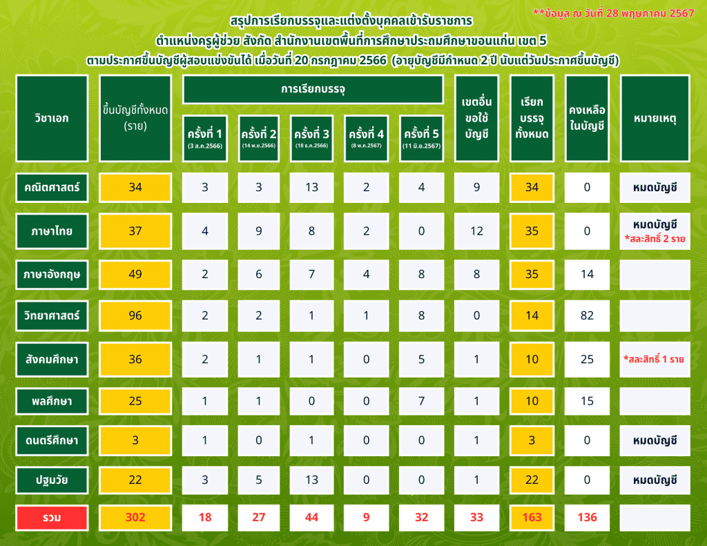 สพป.ขอนแก่นเขต5 เรียกบรรจุครูผู้ช่วยครั้งที่5 จำนวน 32 อัตรา