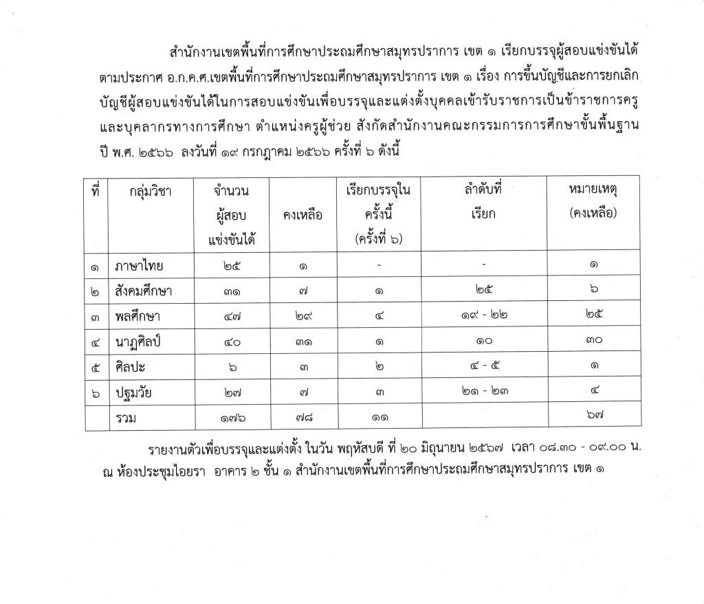 สพป.สมุทรปราการ เขต1 เรียกบรรจุครูผู้ช่วย 11 อัตรา รายงานตัววันที่ 20 มิถุนายน 2567