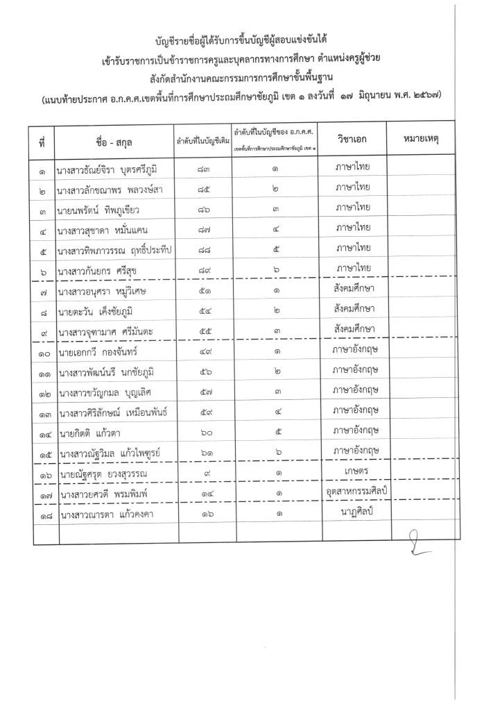 ประกาศขึ้นบัญชีฯ ครูผู้ช่วย 03 สพป.ชัยภูมิเขต1 เรียกบรรจุครูผู้ช่วย จำนวน 18 อัตรา