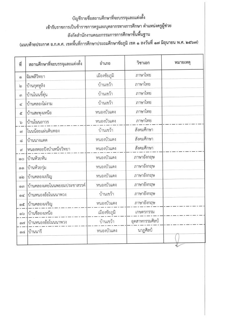 ประกาศขึ้นบัญชีฯ ครูผู้ช่วย 04 สพป.ชัยภูมิเขต1 เรียกบรรจุครูผู้ช่วย จำนวน 18 อัตรา