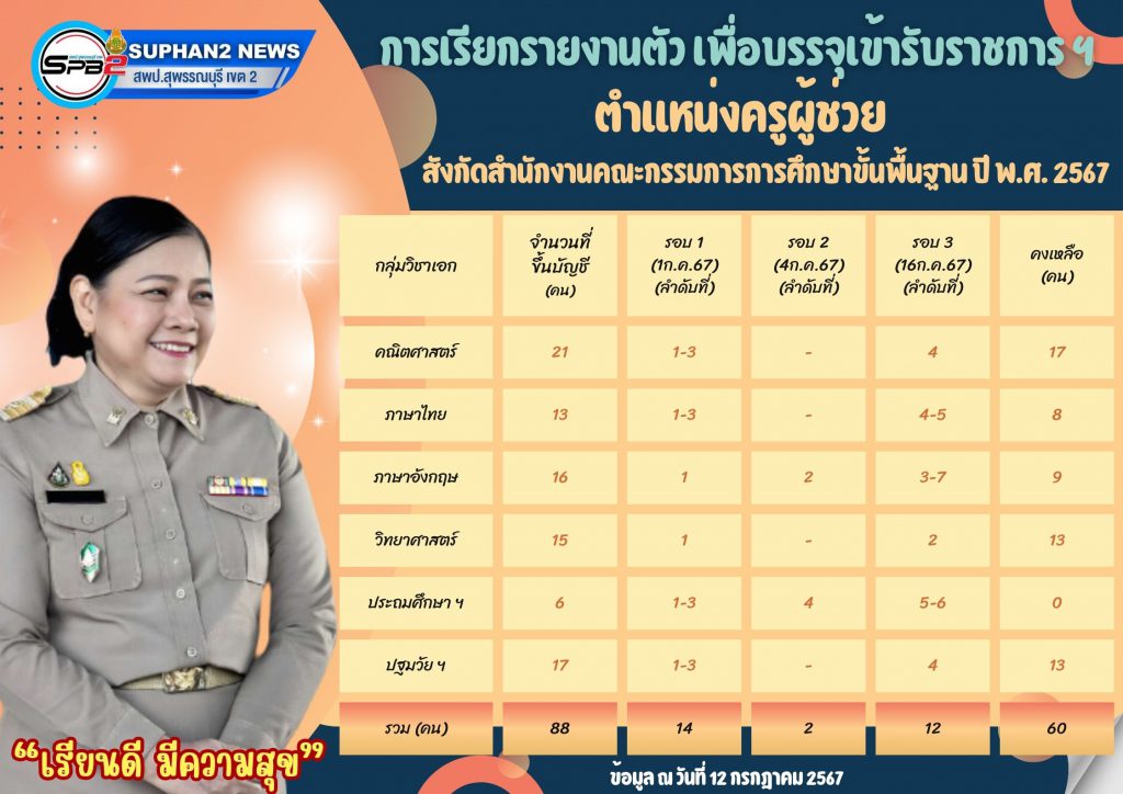 สพป.สุพรรณบุรีเขต2 เรียกบรรจุครูผู้ช่วยครั้งที่3 จำนวน 12 อัตรา กำหนดรายงานตัววันที่ 16 กรกฎาคม 2567