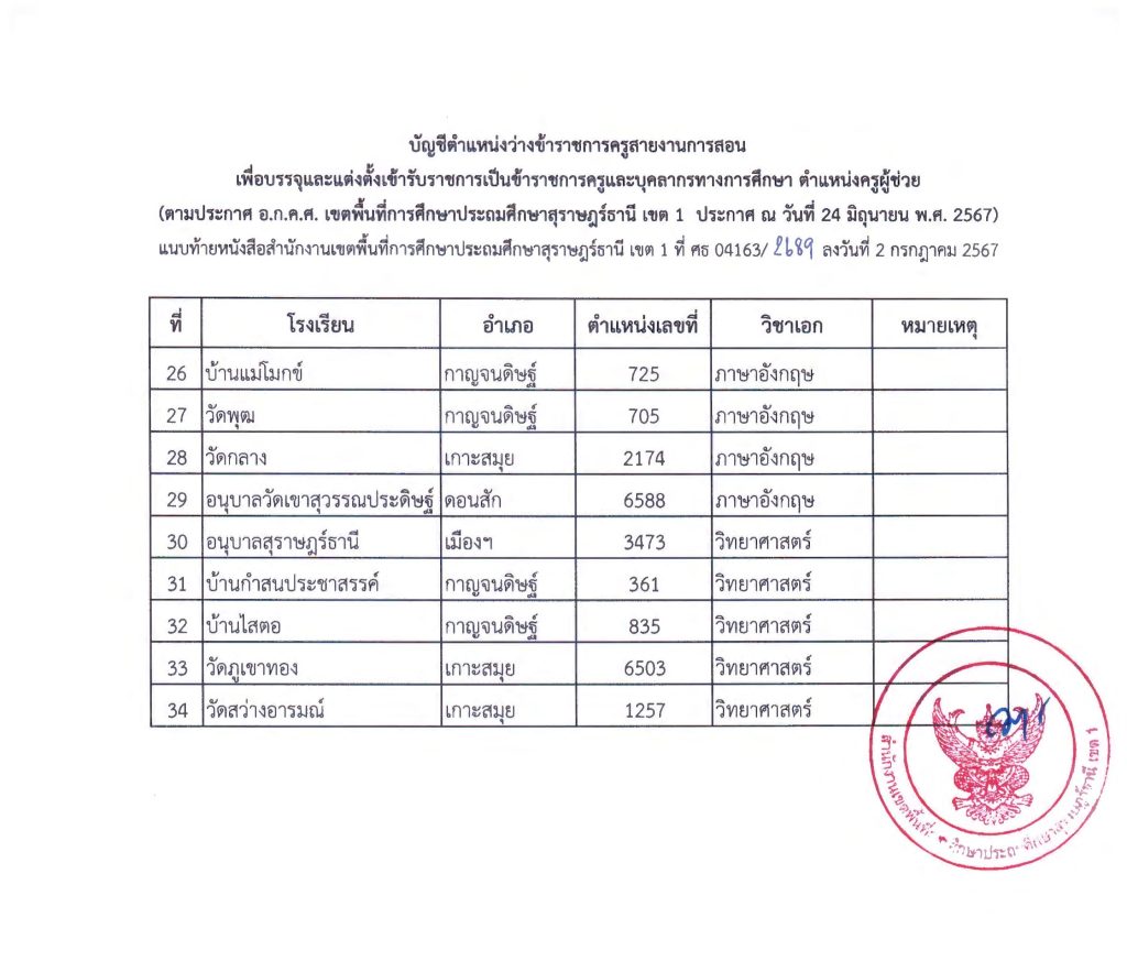 1719892502202407021055021 03 สพป.สุราษฎร์ธานีเขต1 เรียกบรรจุครูผู้ช่วยครั้งที่2 จำนวน 34 อัตรา บัญชี 2567