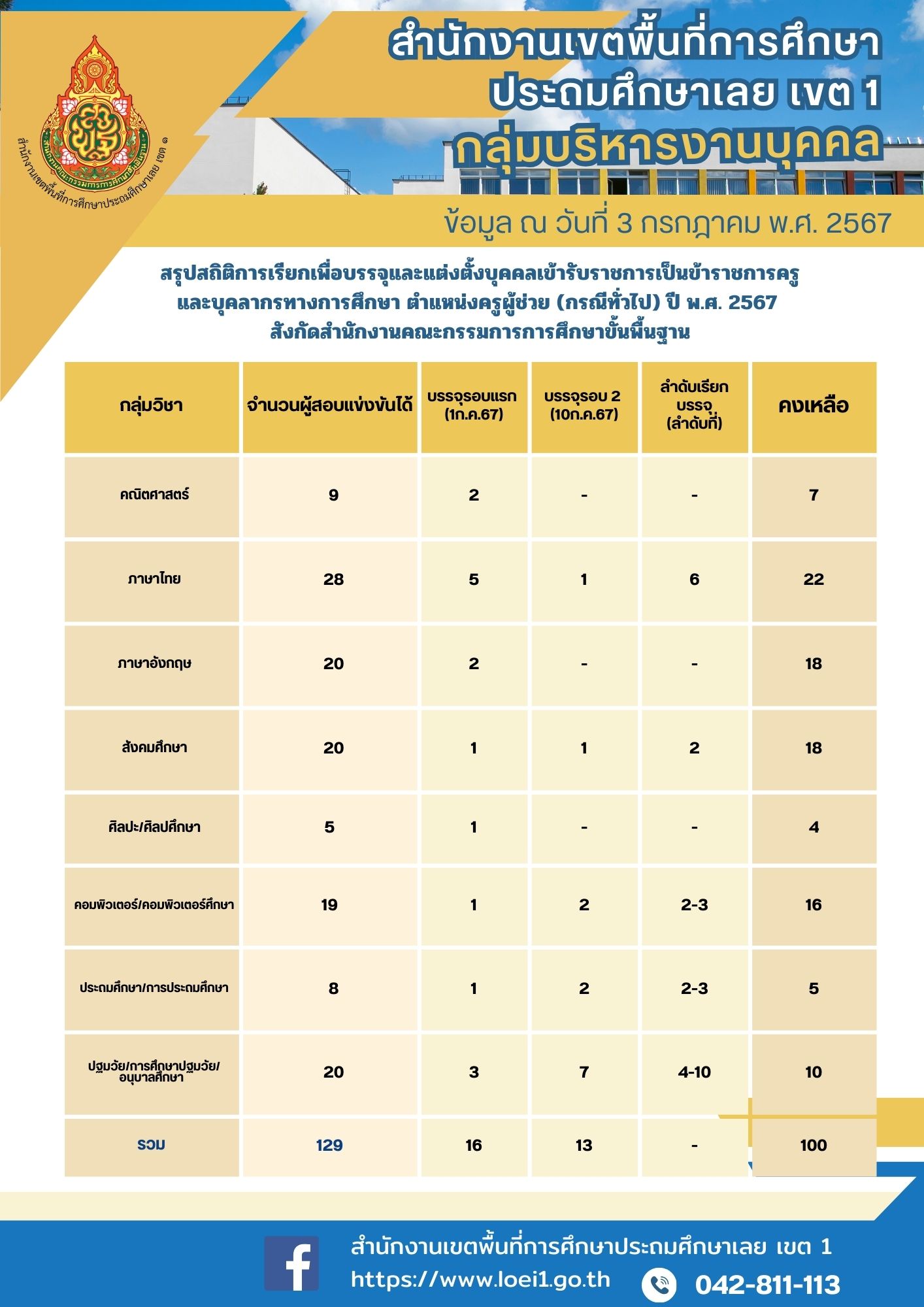 สพป.เลยเขต1 เรียกบรรจุครูผู้ช่วยครั้งที่2 จำนวน 13 อัตรา บัญชี 2567 กำหนดรายงานตัววันที่ 10 กรกฎาคม 2567