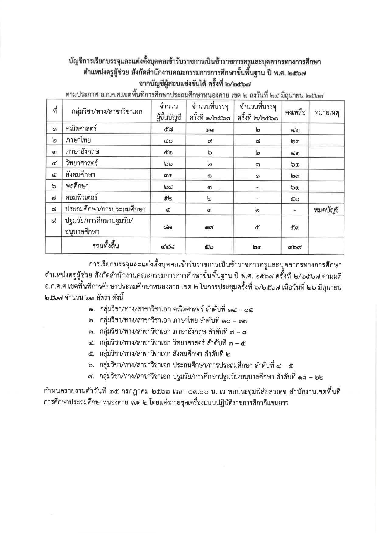 สพป.หนองคายเขต2 เรียกบรรจุครูผู้ช่วยครั้งที่2 จำนวน 23 อัตรา บัญชี 2567 กำหนดรายงานตัว วันที่ 15 กรกฎาคม 2567