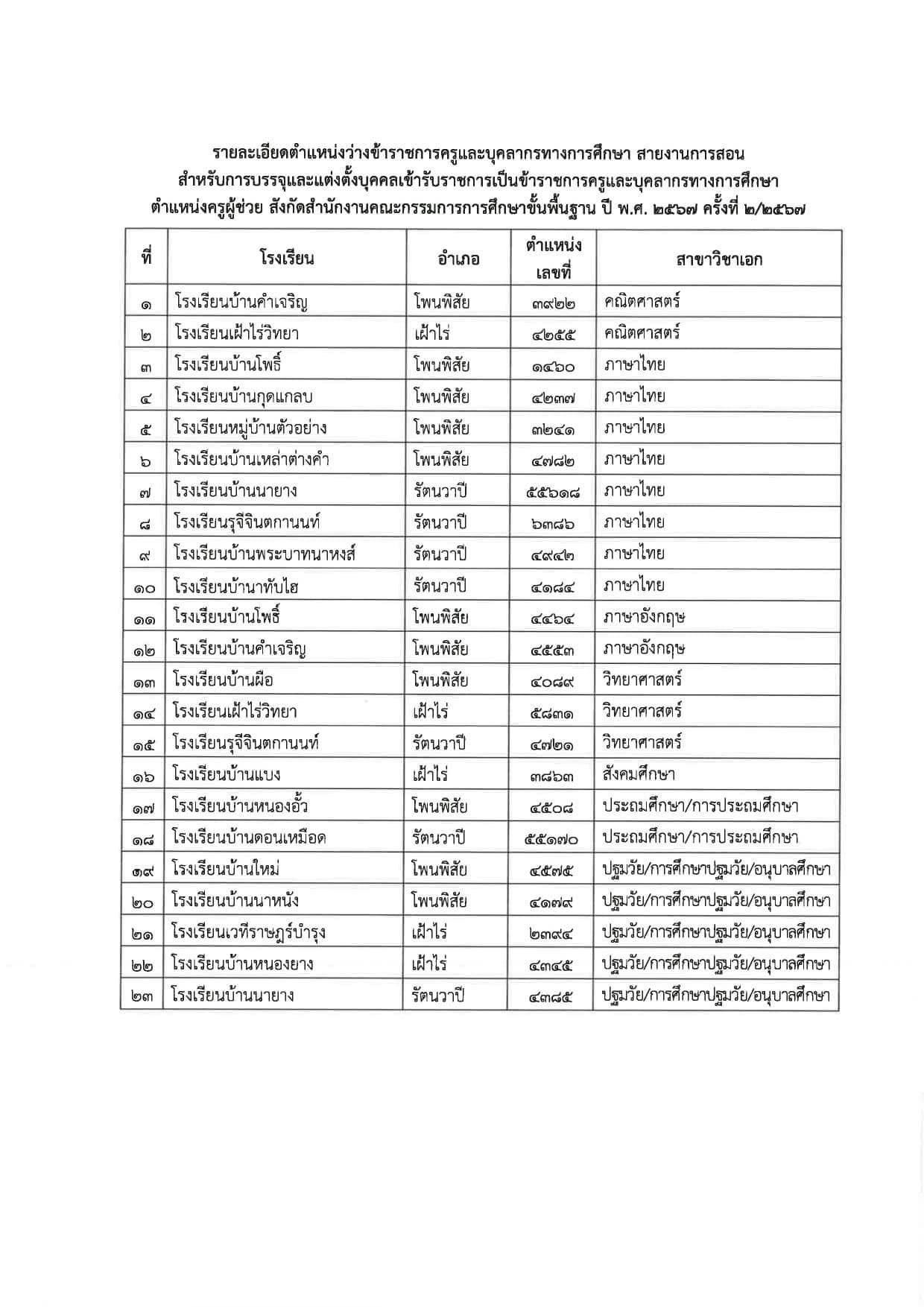 สพป.หนองคายเขต2 เรียกบรรจุครูผู้ช่วยครั้งที่2 จำนวน 23 อัตรา บัญชี 2567 กำหนดรายงานตัว วันที่ 15 กรกฎาคม 2567