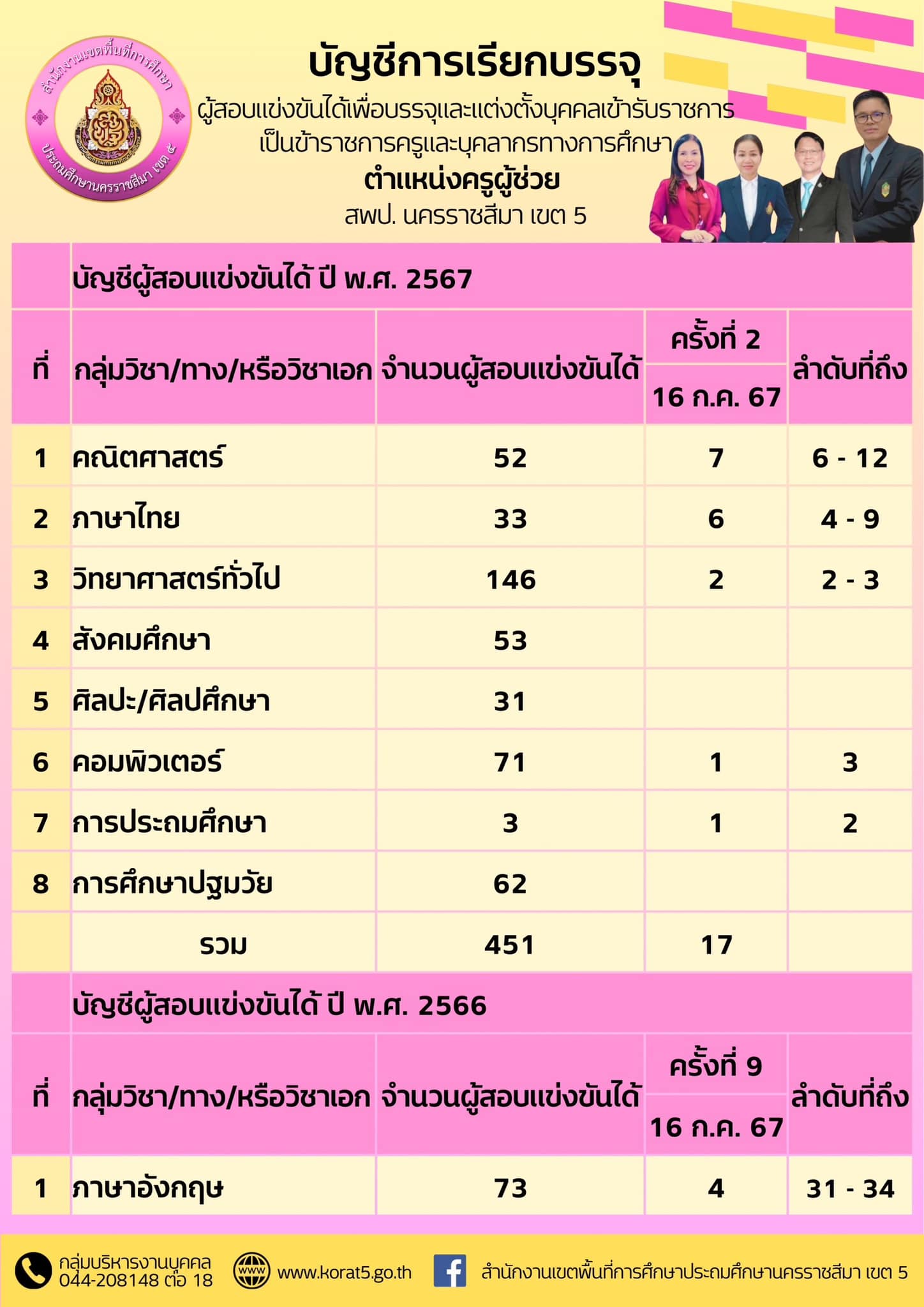 สพป.นครราชสีมาเขต5 เรียกบรรจุครูผู้ช่วยครั้งที่2 จำนวน 21 อัตรา กำหนดรายงานตัววันที่ 16 กรกฎาคม 2567