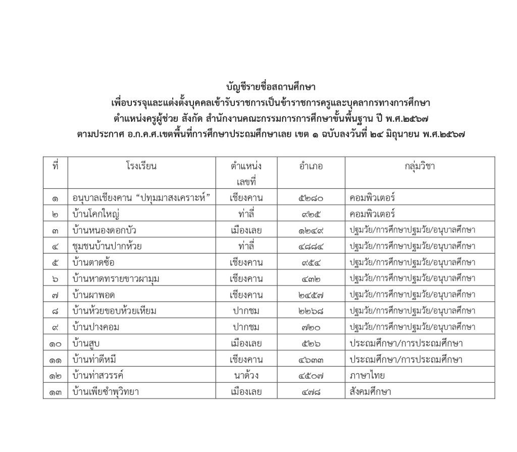 449844587 883141323845139 1456392265980037620 n สพป.เลยเขต1 เรียกบรรจุครูผู้ช่วยครั้งที่2 จำนวน 13 อัตรา บัญชี 2567