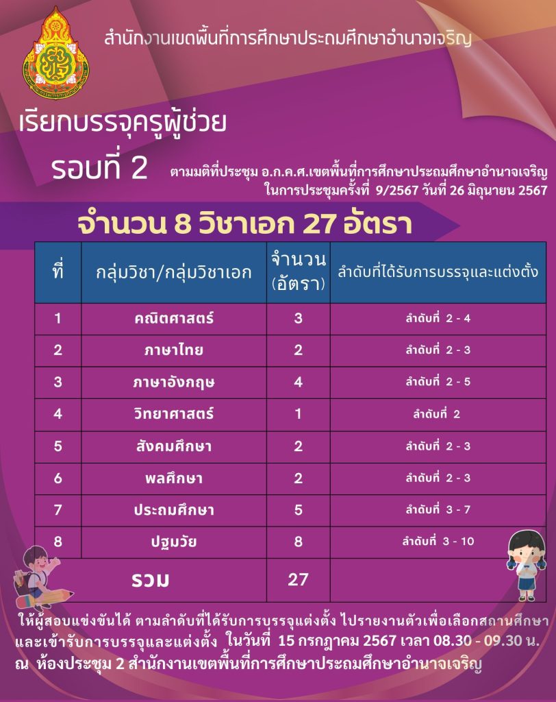 สพป.อำนาจเจริญ เรียกบรรจุครูผู้ช่วยครั้งที่2 จำนวน 27 อัตรา บัญชี 2567 กำหนดรายงานตัว วันที่ 15 กรกฎาคม 2567