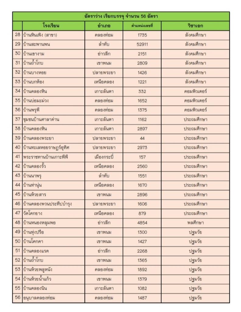 451382028 1935832050178133 8396286898312817073 n สพป.กระบี่ เรียกบรรจุครูผู้ช่วยครั้งที่2 จำนวน 52 อัตรา