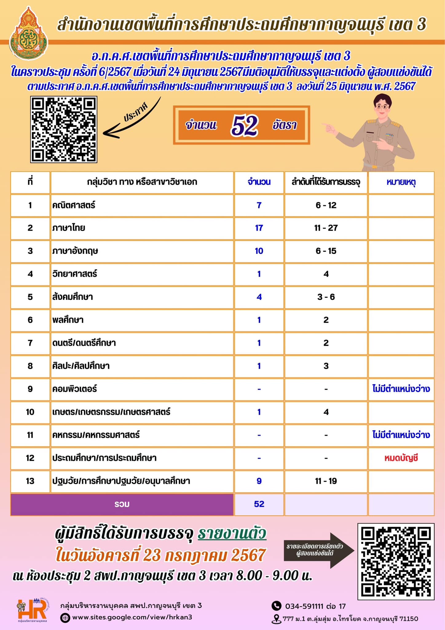 สพป.กาญจนบุรี เขต3 เรียกบรรจุครูผู้ช่วยครั้งที่2 จำนวน 52 อัตรา กำหนดรายงานตัววันที่ 23 กรกฎาคม 2567