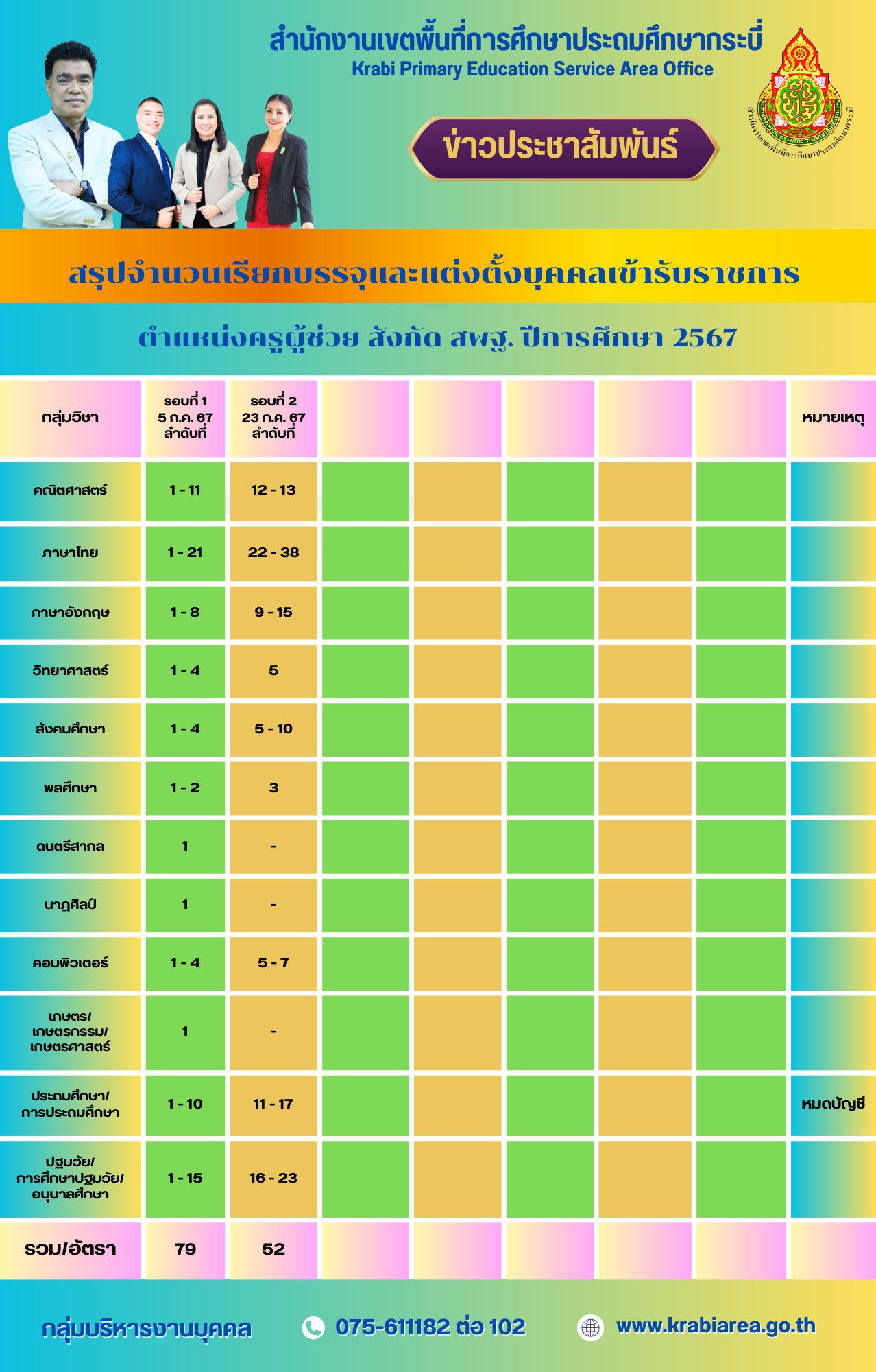 สพป.กระบี่ เรียกบรรจุครูผู้ช่วยครั้งที่2 จำนวน 52 อัตรา