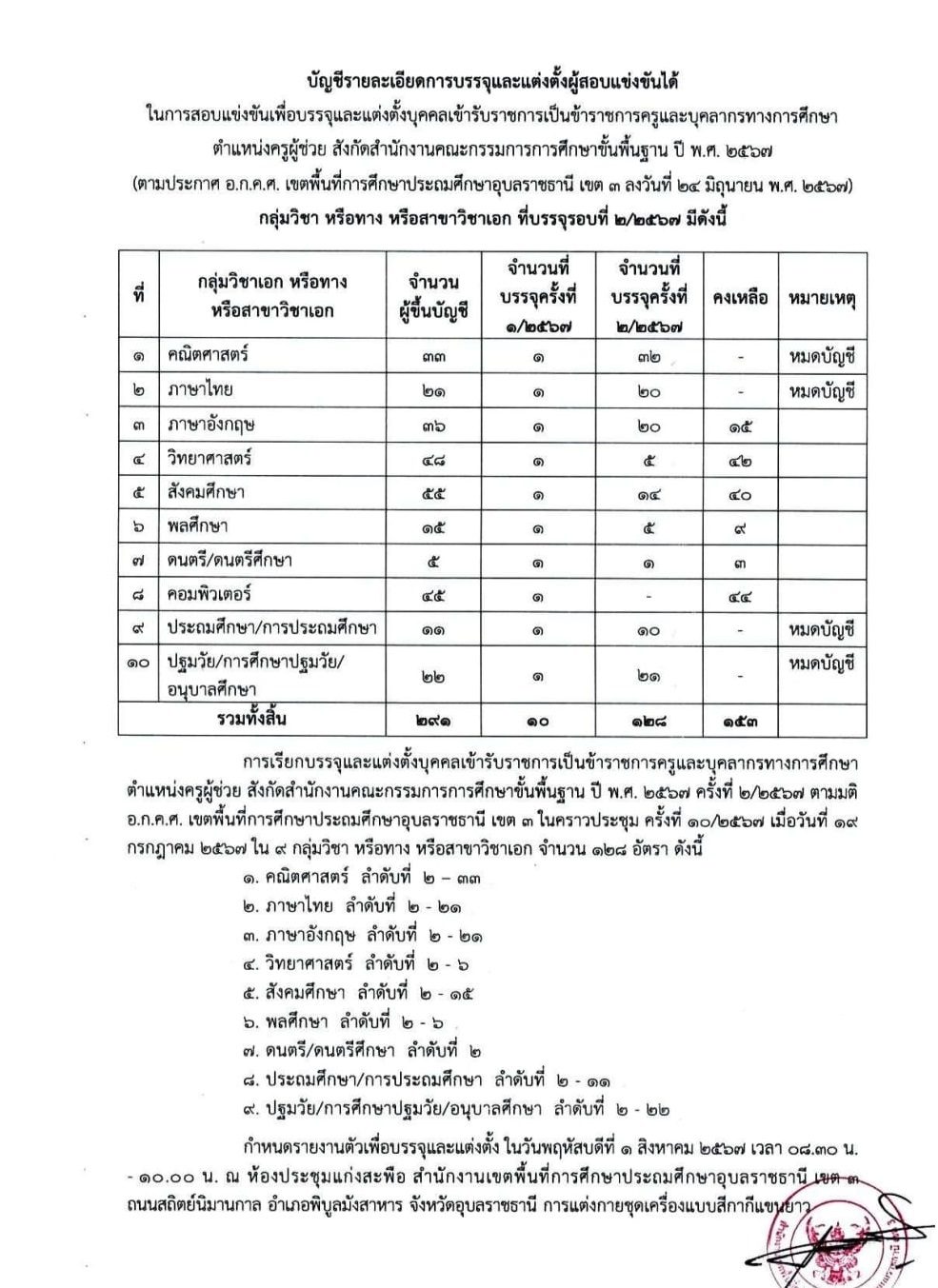 สพป.อุบลราชธานี เขต3 เรียกบรรจุครูผู้ช่วยครั้งที่2 จำนวน 128 อัตรา