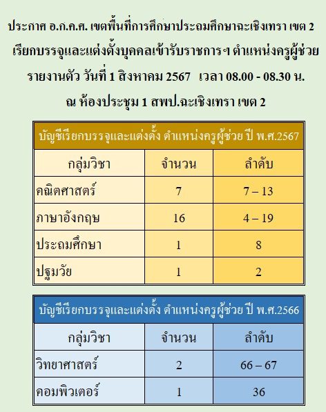 สพป.ฉะเชิงเทรา เขต2 เรียกบรรจุครูผู้ช่วย จำนวน 28 อัตรา