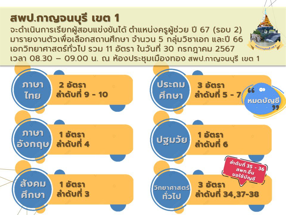 สพป.กาญจนบุรี เขต1 เรียกบรรจุครูผู้ช่วยครั้งที่2 จำนวน 11 อัตรา รายงานตัว 30 กรกฎาคม 2567